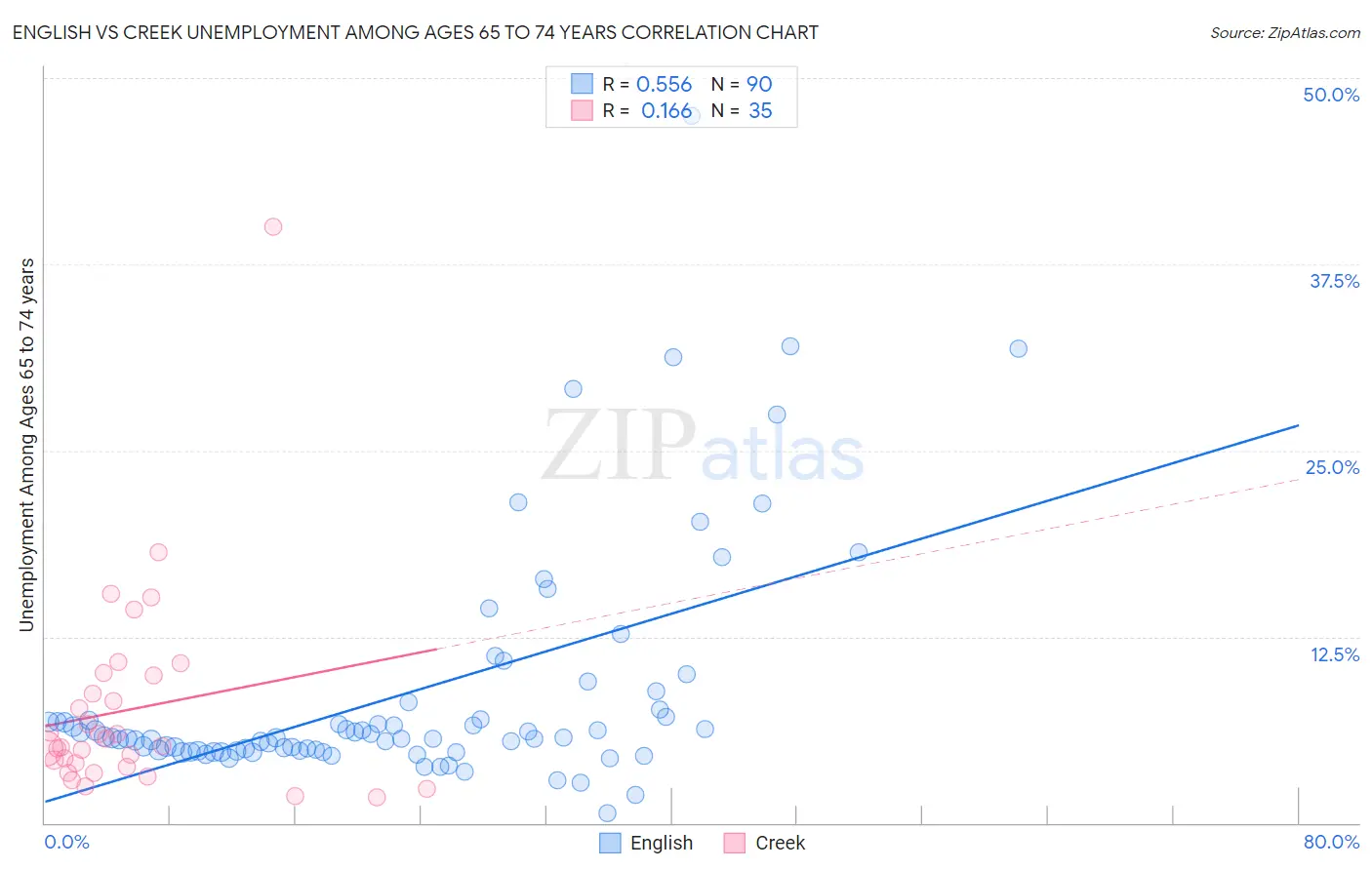English vs Creek Unemployment Among Ages 65 to 74 years