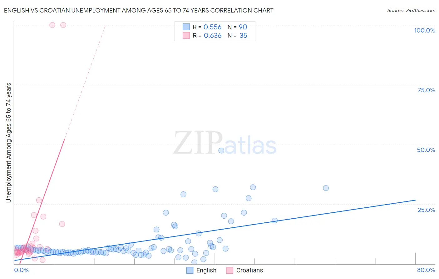 English vs Croatian Unemployment Among Ages 65 to 74 years