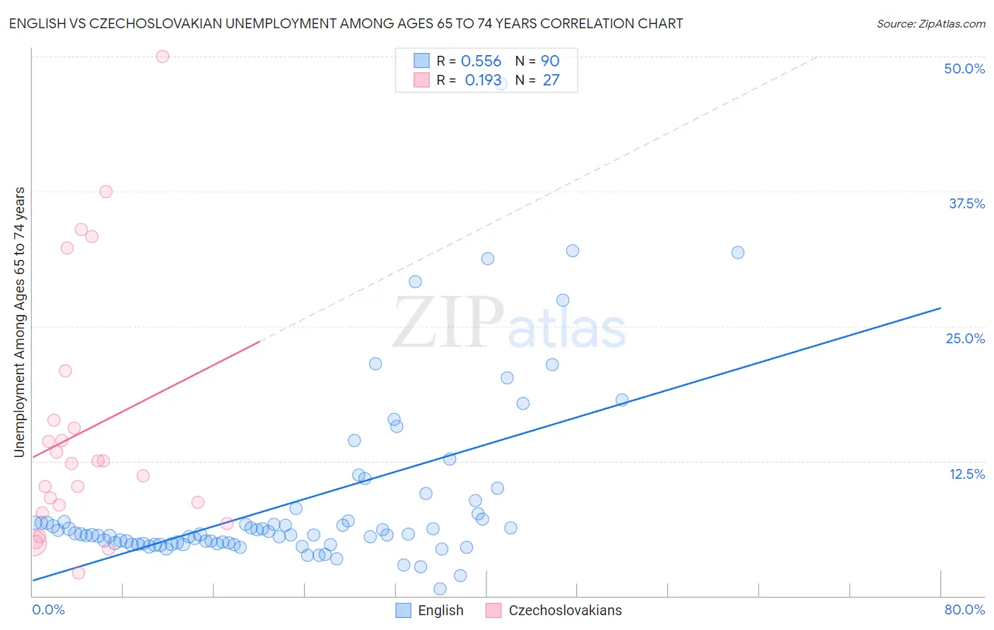 English vs Czechoslovakian Unemployment Among Ages 65 to 74 years