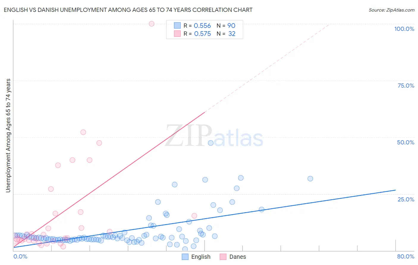 English vs Danish Unemployment Among Ages 65 to 74 years