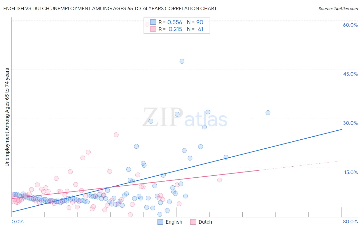 English vs Dutch Unemployment Among Ages 65 to 74 years