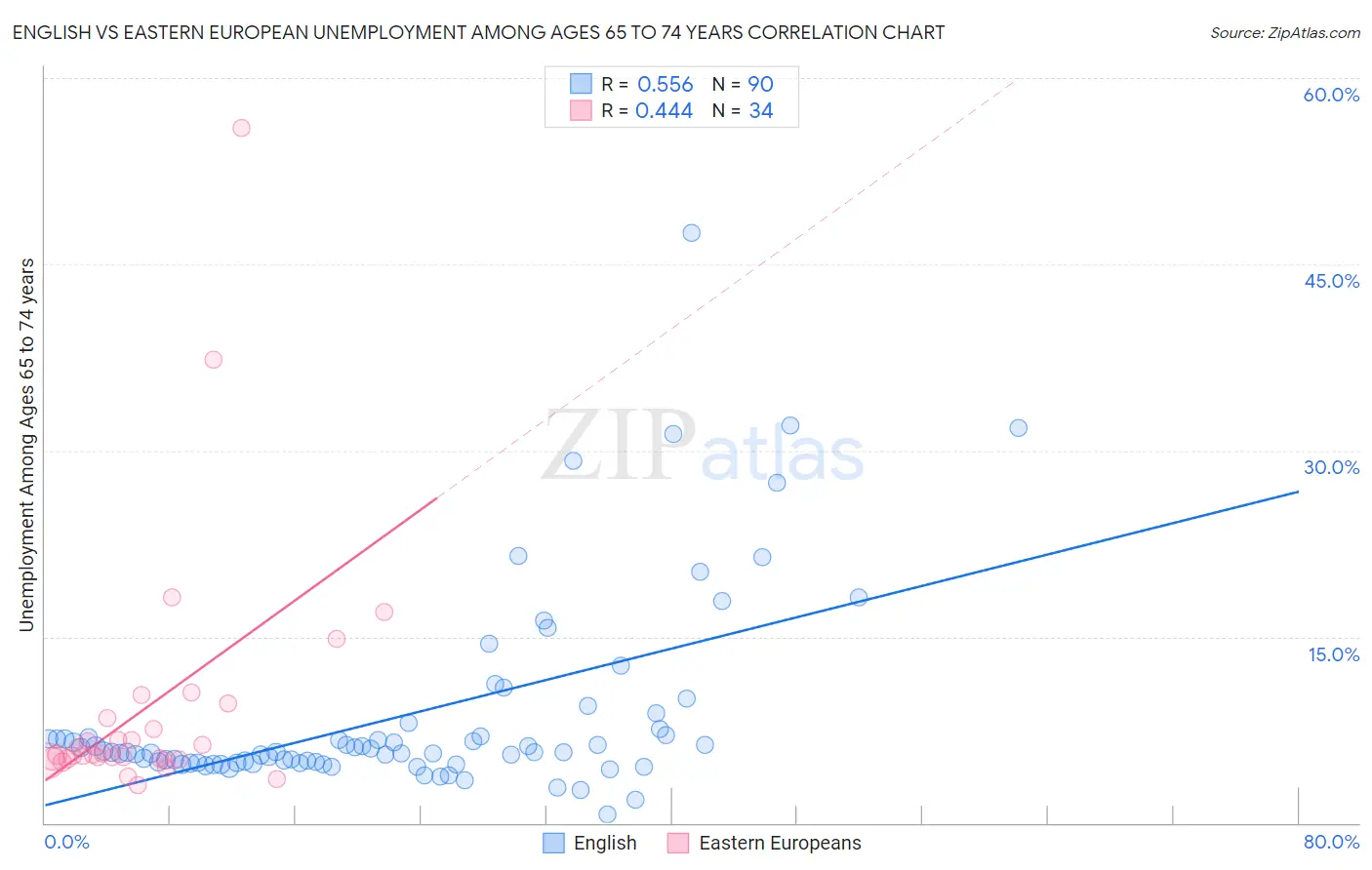 English vs Eastern European Unemployment Among Ages 65 to 74 years