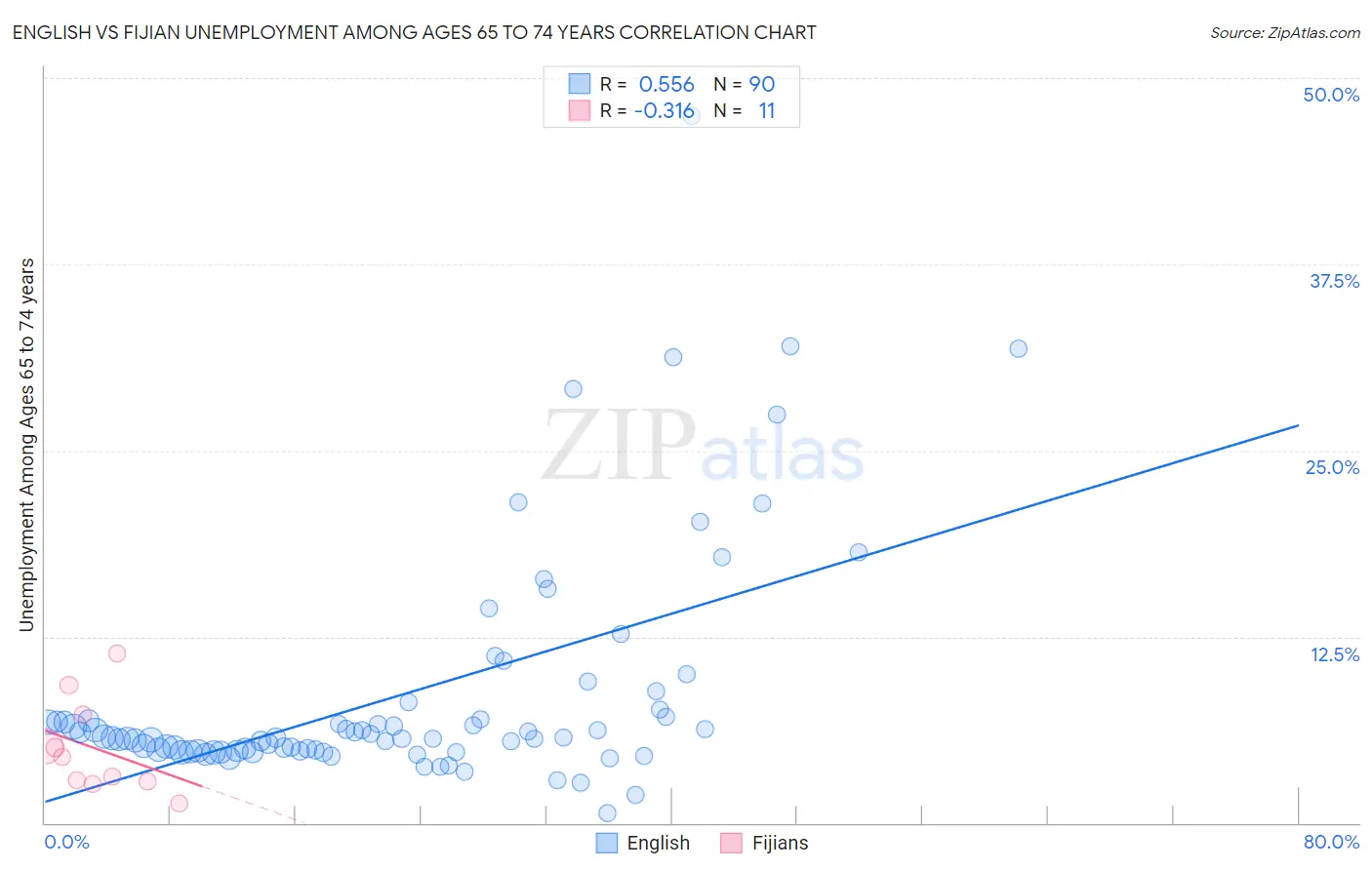 English vs Fijian Unemployment Among Ages 65 to 74 years