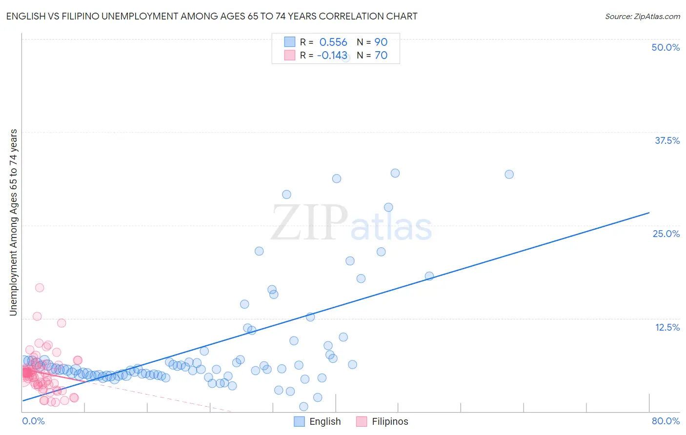 English vs Filipino Unemployment Among Ages 65 to 74 years