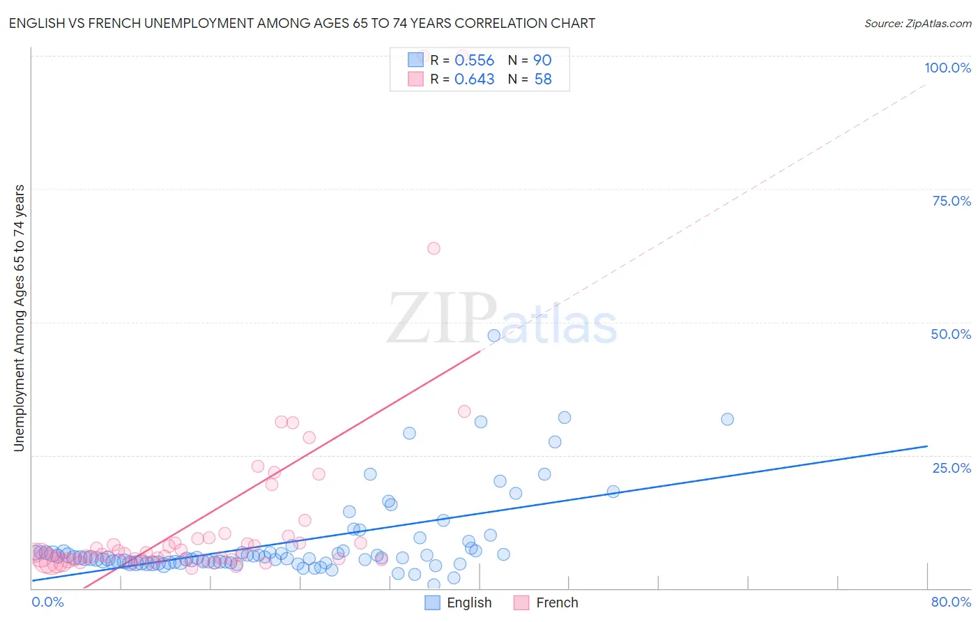 English vs French Unemployment Among Ages 65 to 74 years