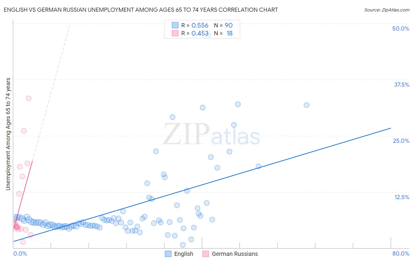 English vs German Russian Unemployment Among Ages 65 to 74 years