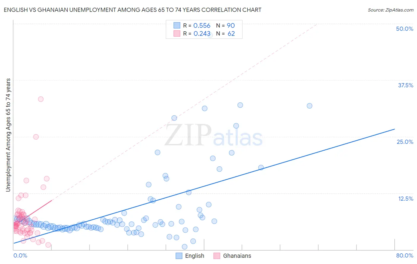 English vs Ghanaian Unemployment Among Ages 65 to 74 years