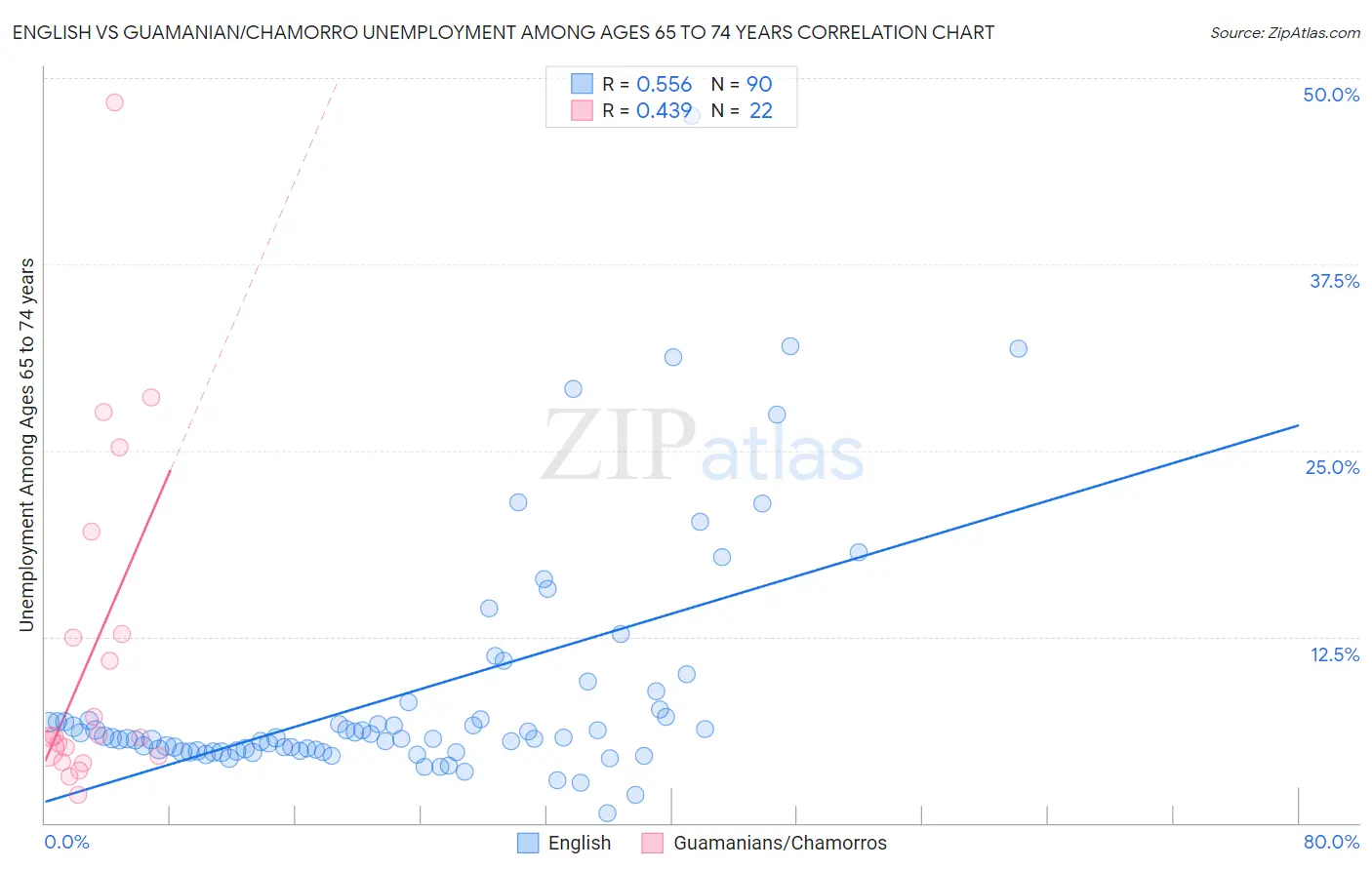 English vs Guamanian/Chamorro Unemployment Among Ages 65 to 74 years