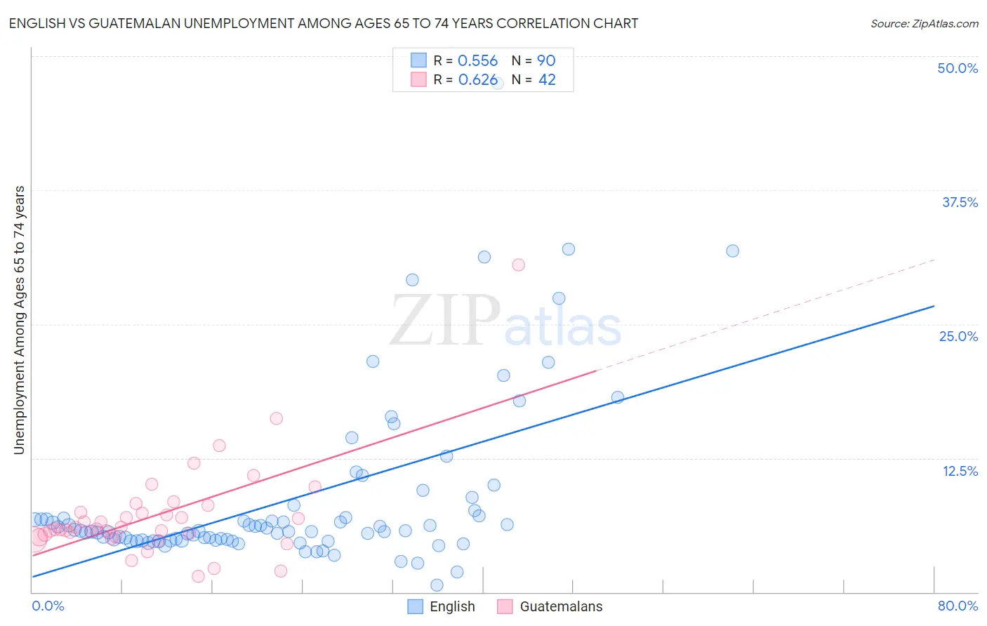 English vs Guatemalan Unemployment Among Ages 65 to 74 years
