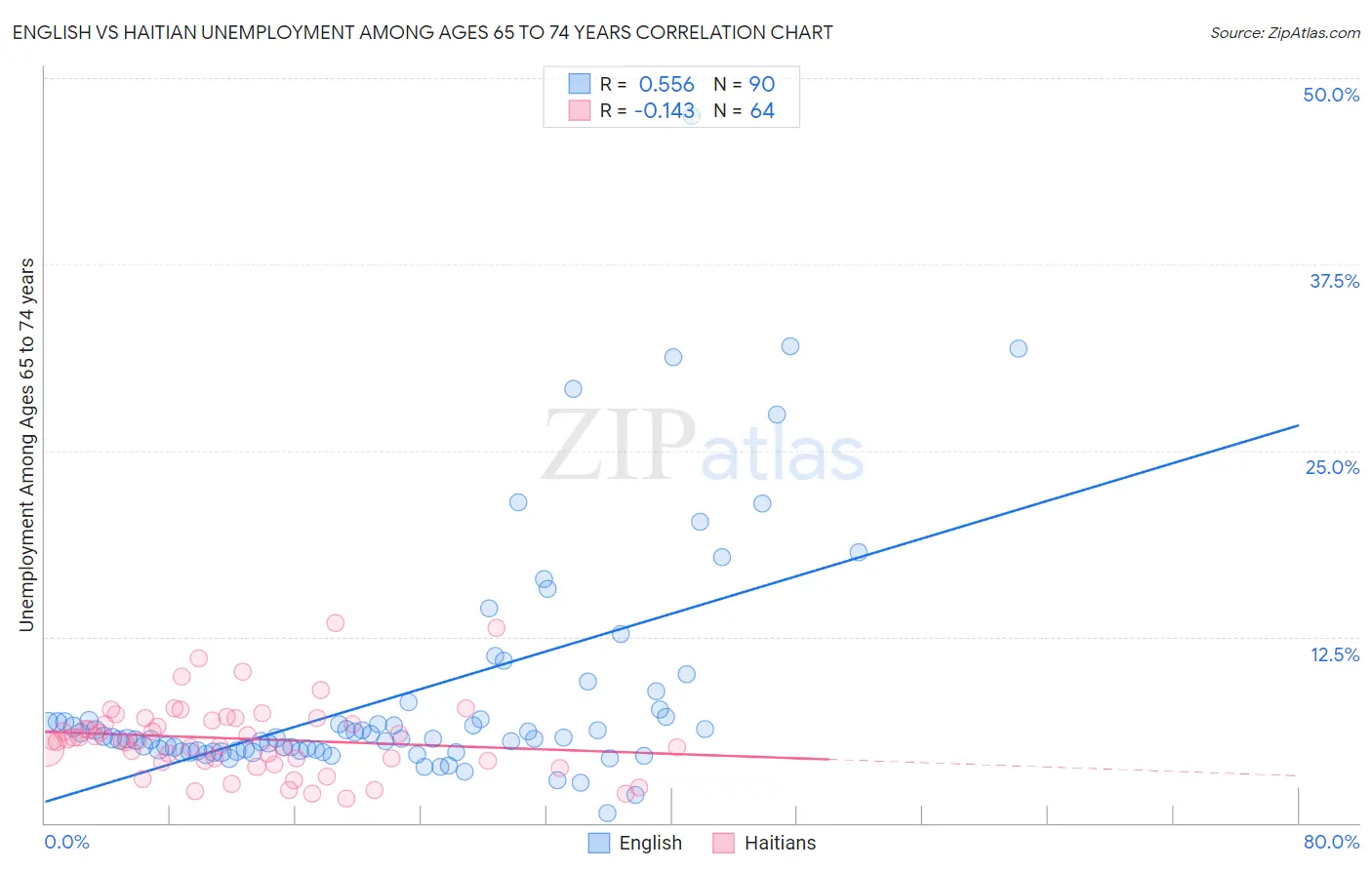 English vs Haitian Unemployment Among Ages 65 to 74 years