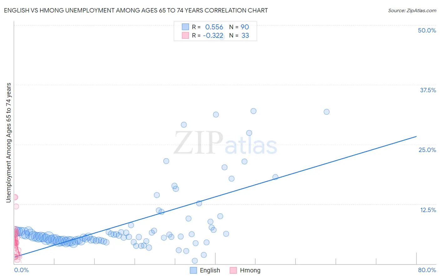 English vs Hmong Unemployment Among Ages 65 to 74 years