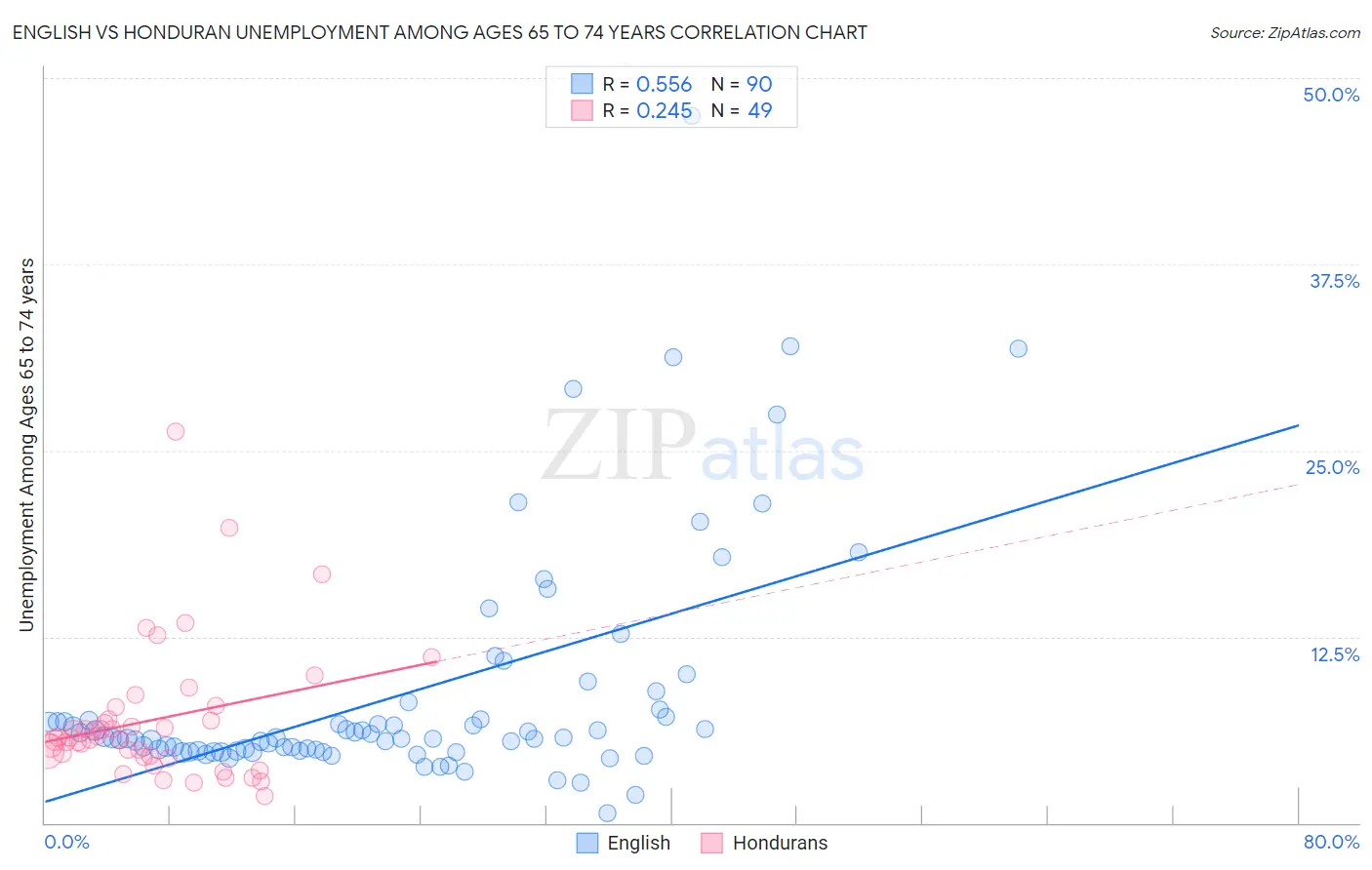 English vs Honduran Unemployment Among Ages 65 to 74 years