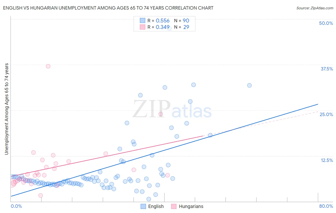 English vs Hungarian Unemployment Among Ages 65 to 74 years