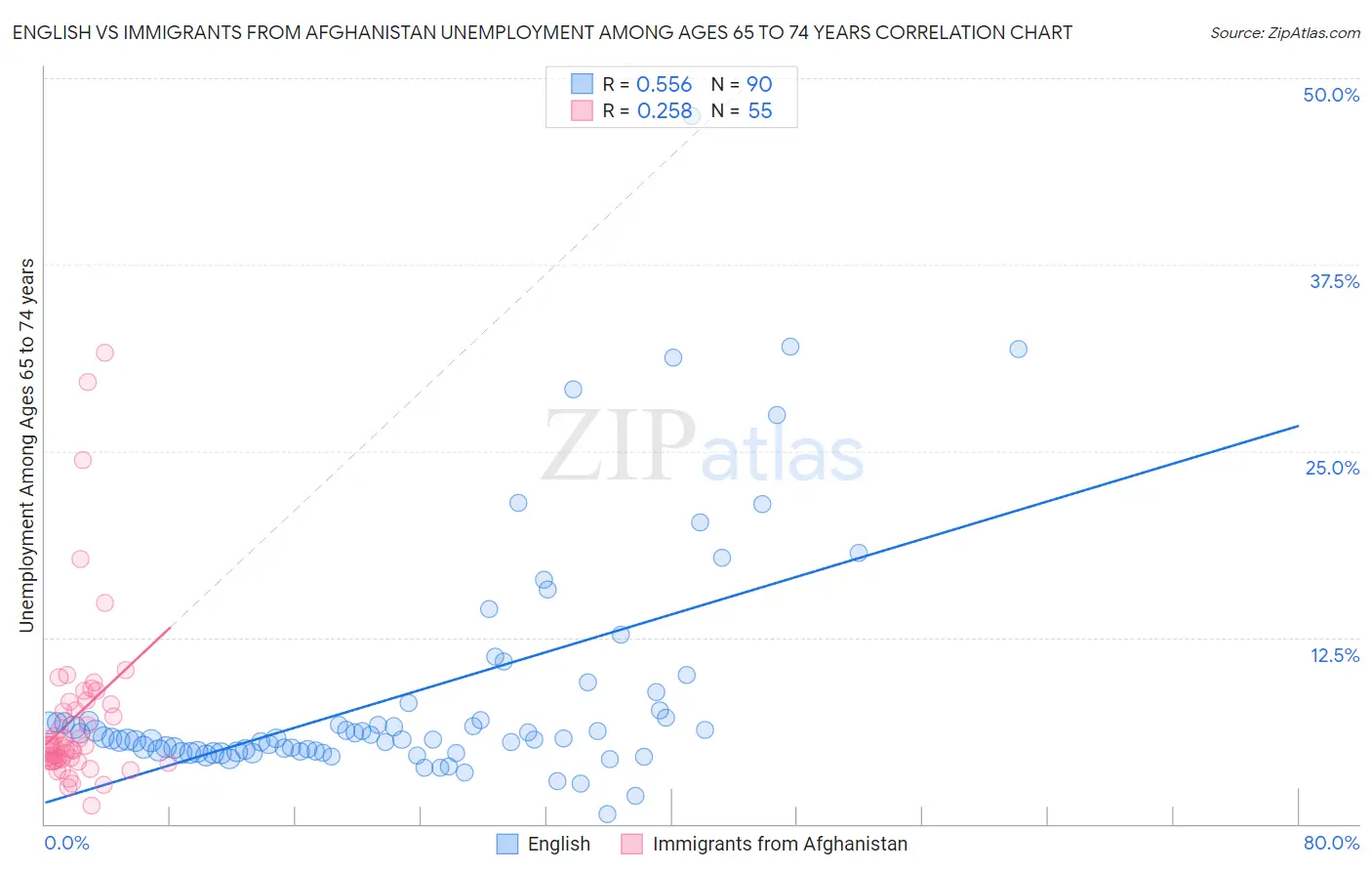 English vs Immigrants from Afghanistan Unemployment Among Ages 65 to 74 years