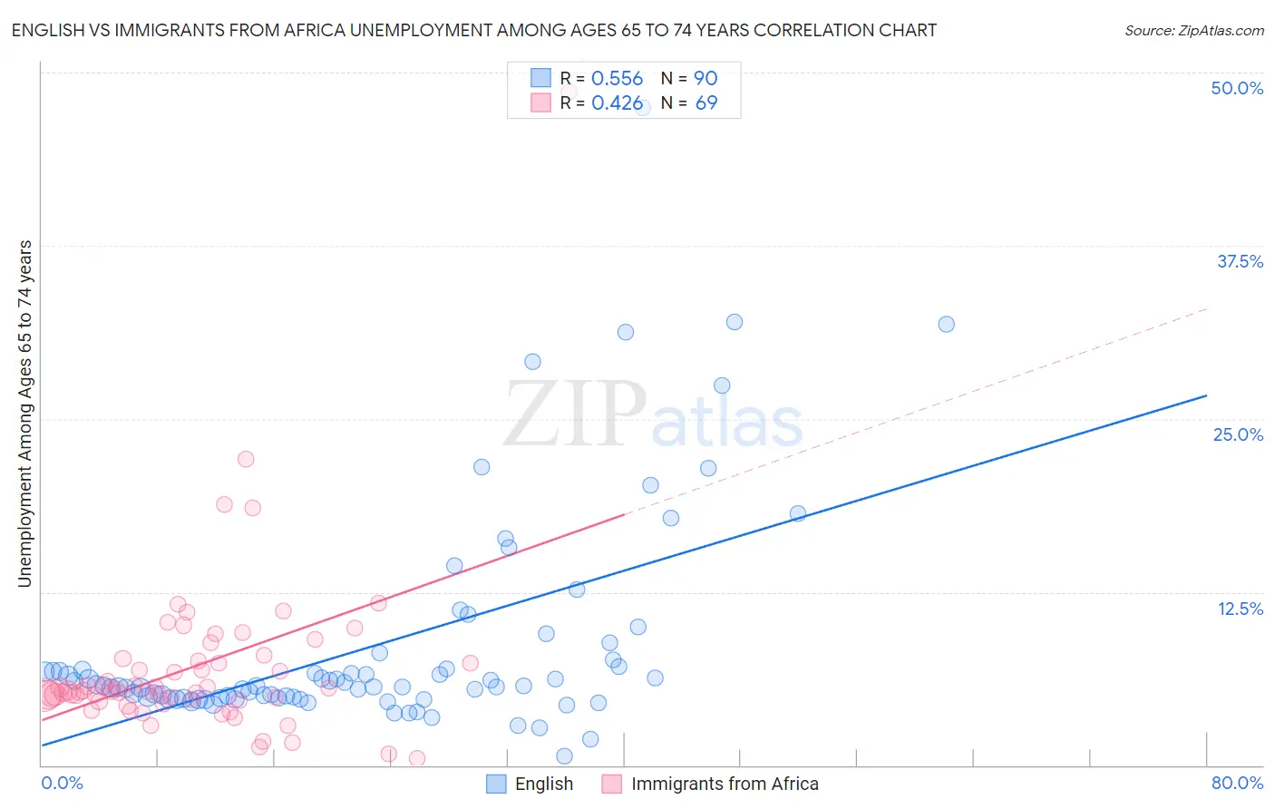 English vs Immigrants from Africa Unemployment Among Ages 65 to 74 years