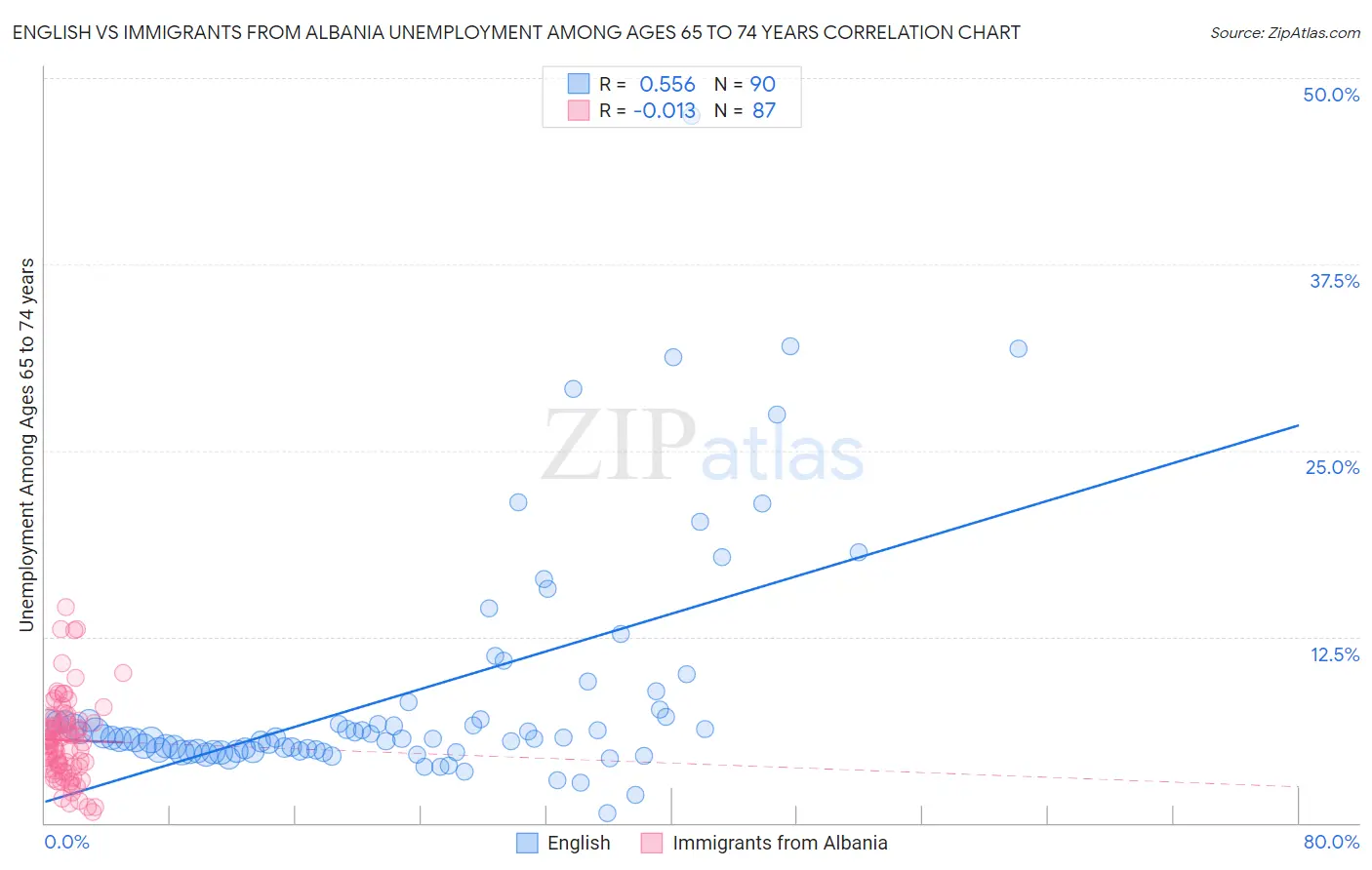 English vs Immigrants from Albania Unemployment Among Ages 65 to 74 years