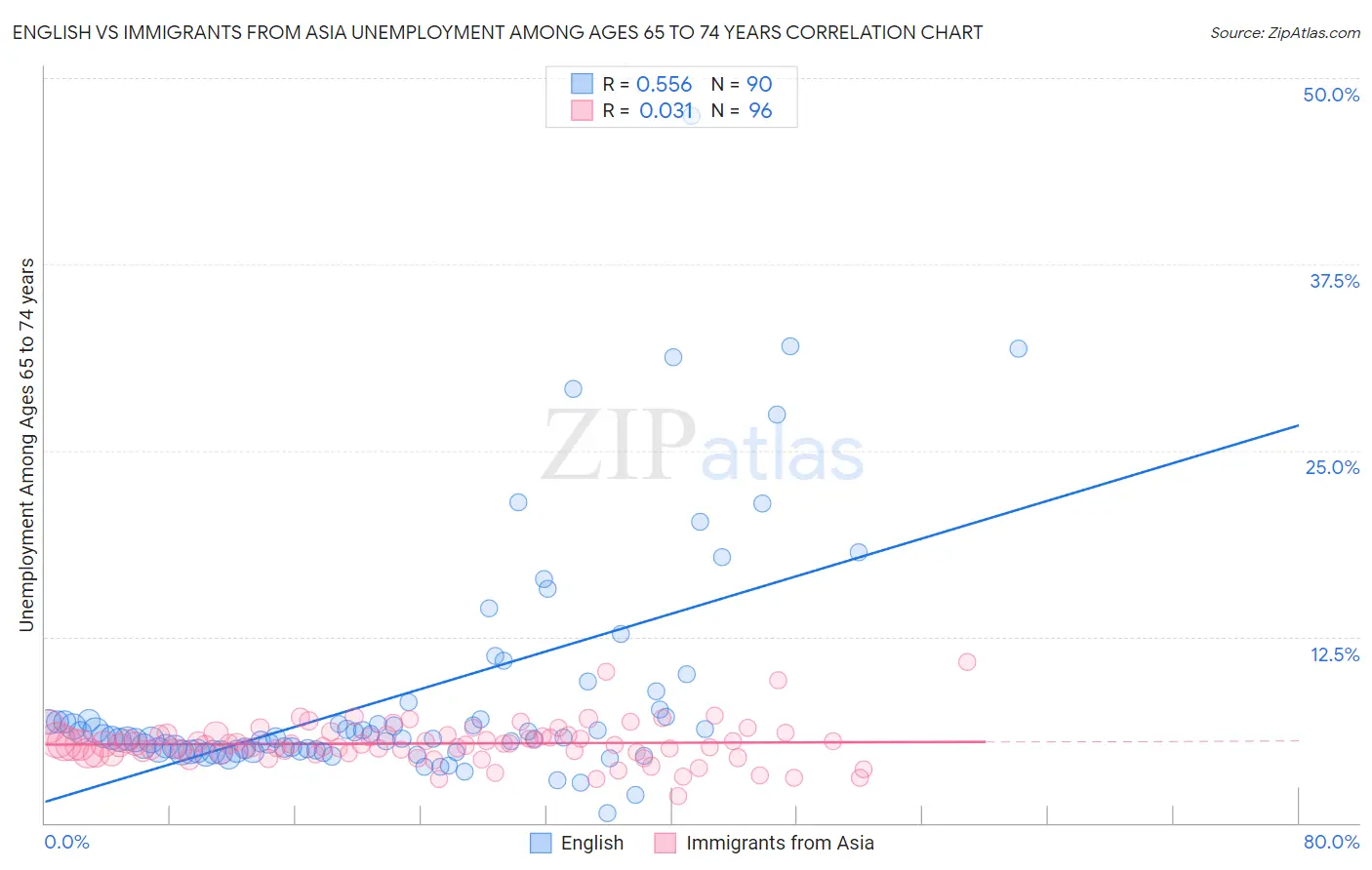 English vs Immigrants from Asia Unemployment Among Ages 65 to 74 years