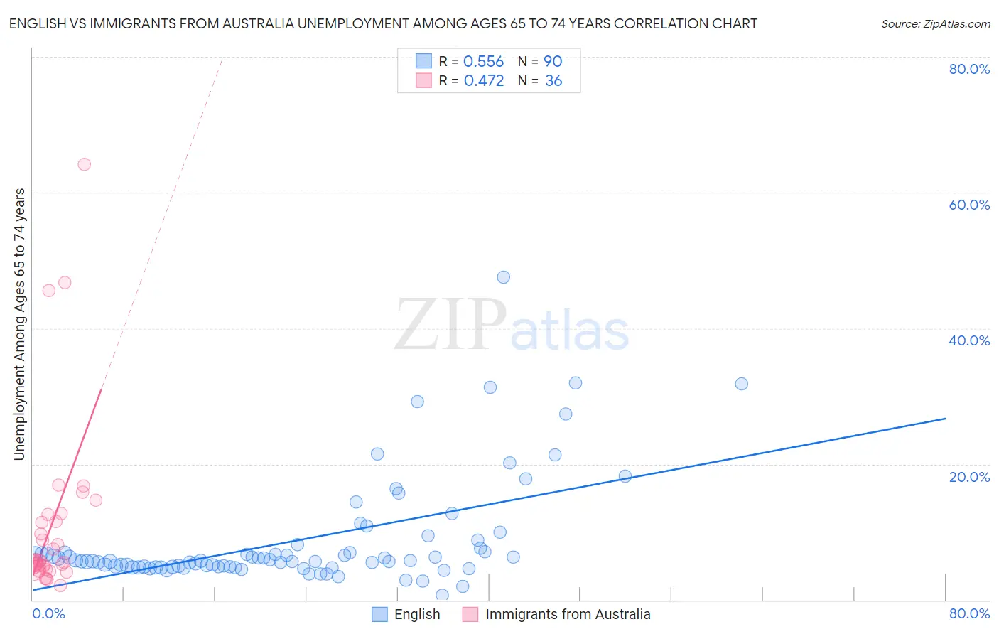 English vs Immigrants from Australia Unemployment Among Ages 65 to 74 years