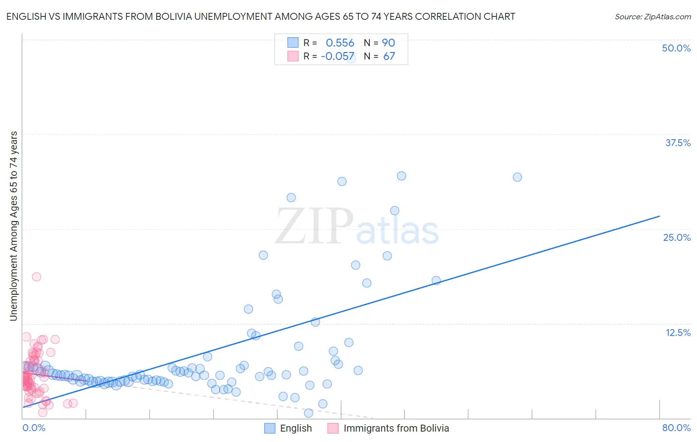 English vs Immigrants from Bolivia Unemployment Among Ages 65 to 74 years