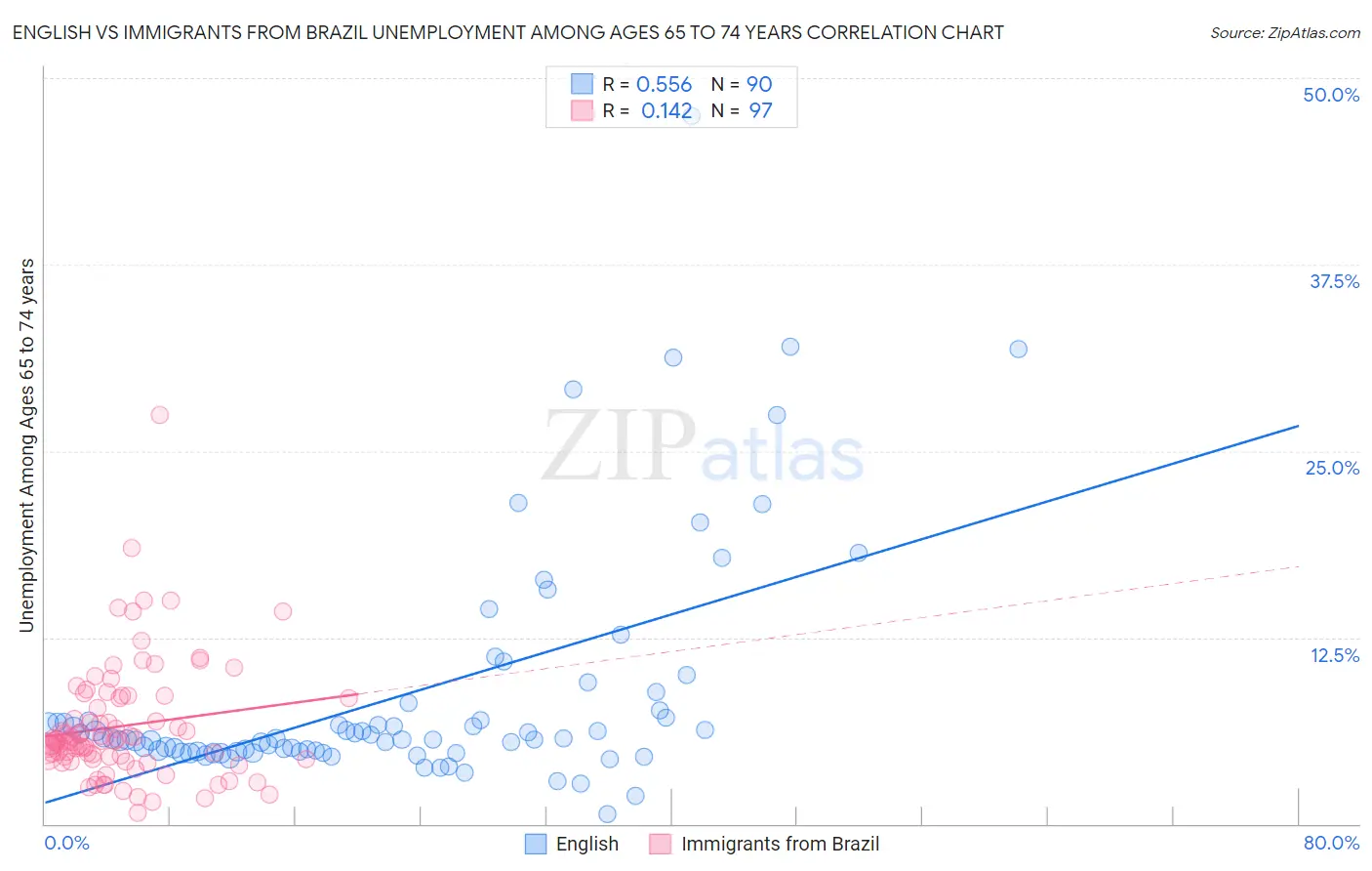 English vs Immigrants from Brazil Unemployment Among Ages 65 to 74 years