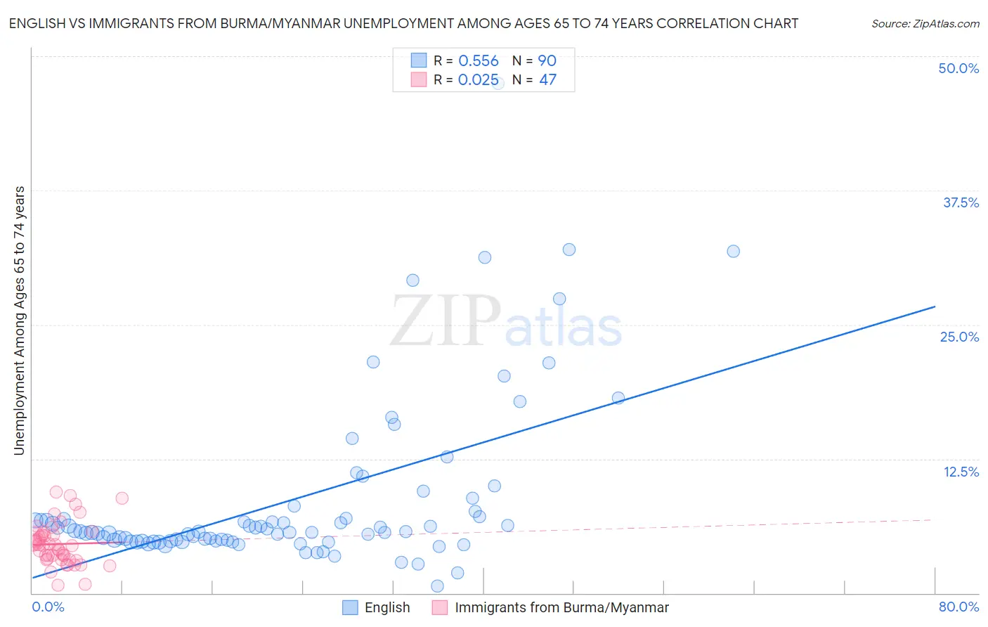 English vs Immigrants from Burma/Myanmar Unemployment Among Ages 65 to 74 years