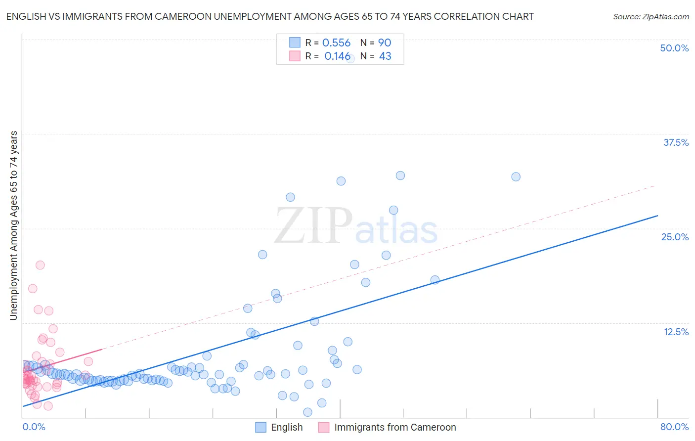 English vs Immigrants from Cameroon Unemployment Among Ages 65 to 74 years
