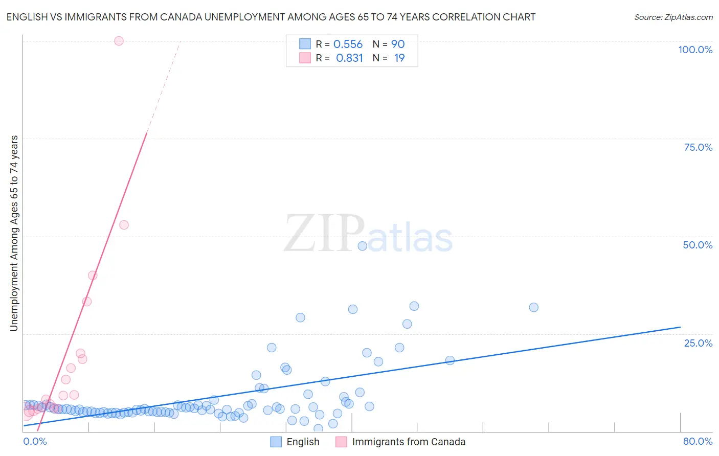 English vs Immigrants from Canada Unemployment Among Ages 65 to 74 years