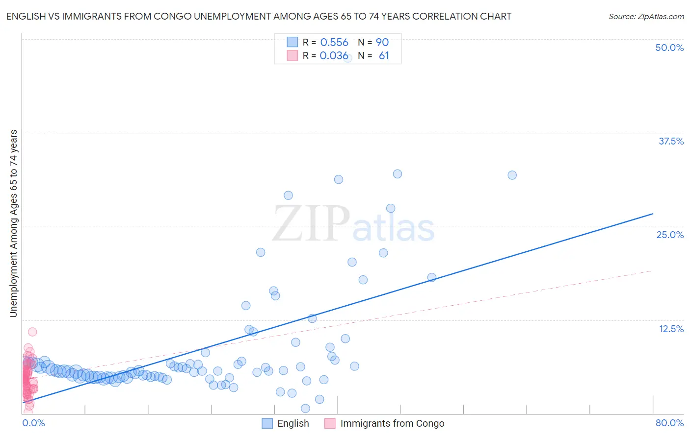 English vs Immigrants from Congo Unemployment Among Ages 65 to 74 years