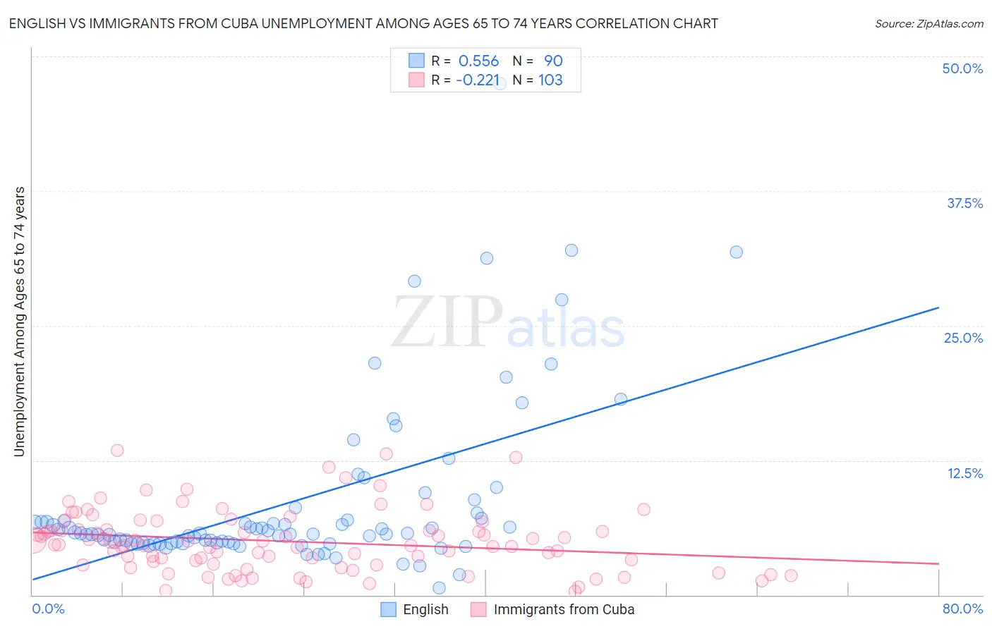 English vs Immigrants from Cuba Unemployment Among Ages 65 to 74 years