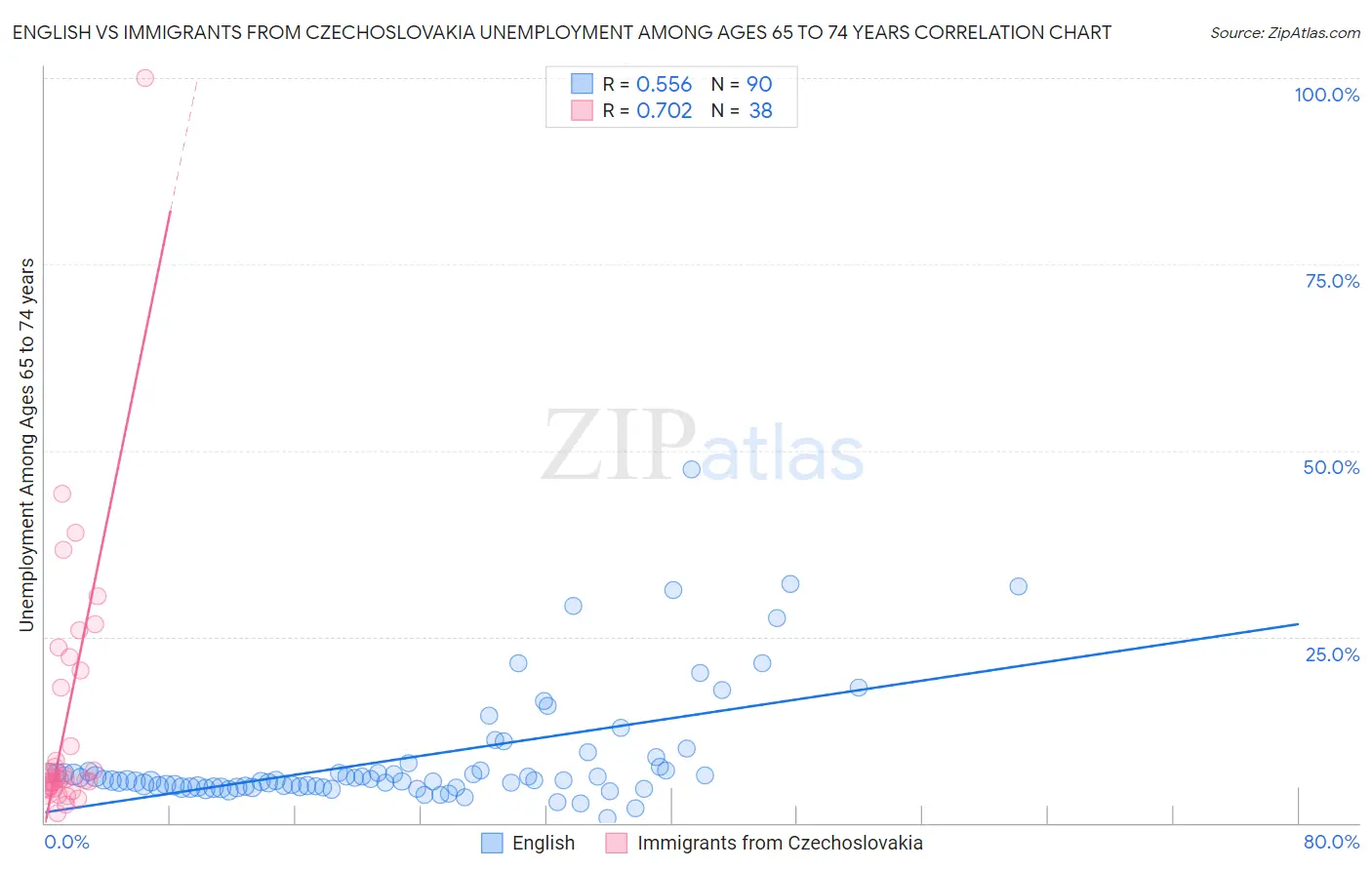 English vs Immigrants from Czechoslovakia Unemployment Among Ages 65 to 74 years