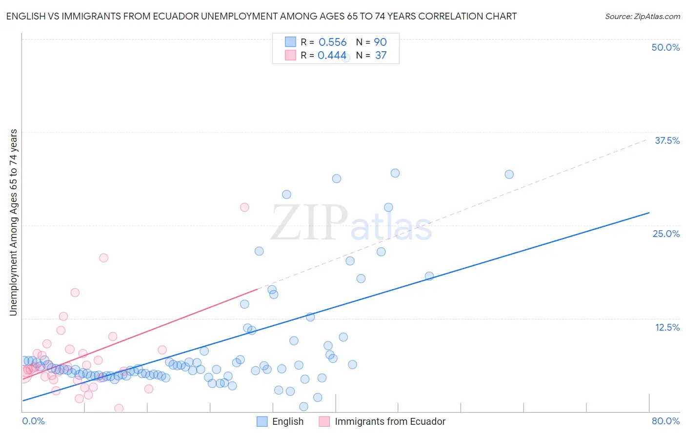 English vs Immigrants from Ecuador Unemployment Among Ages 65 to 74 years