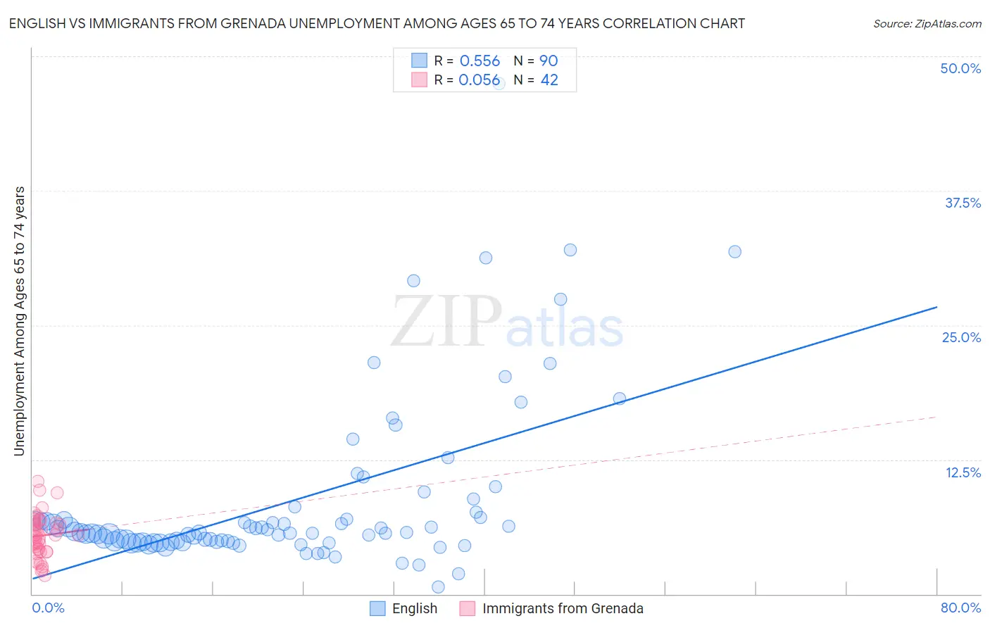 English vs Immigrants from Grenada Unemployment Among Ages 65 to 74 years