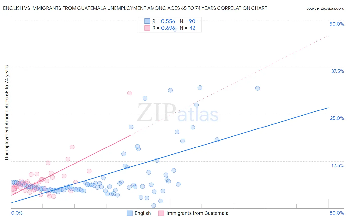 English vs Immigrants from Guatemala Unemployment Among Ages 65 to 74 years