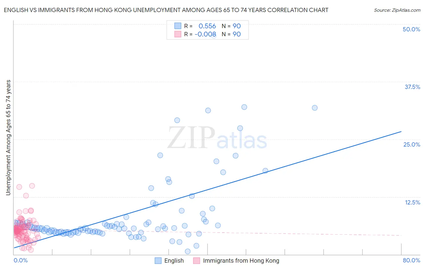 English vs Immigrants from Hong Kong Unemployment Among Ages 65 to 74 years