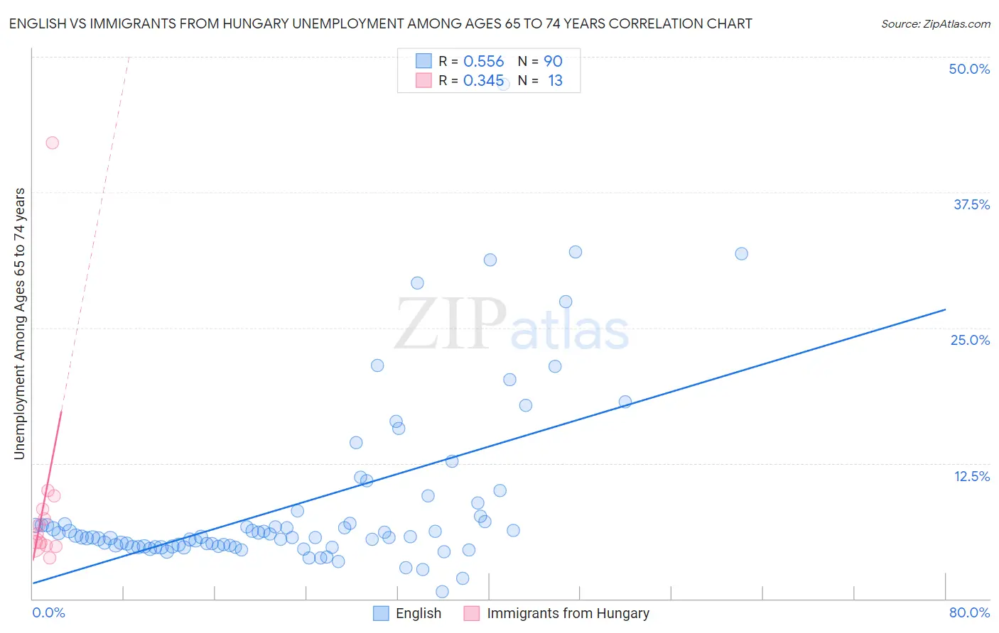 English vs Immigrants from Hungary Unemployment Among Ages 65 to 74 years