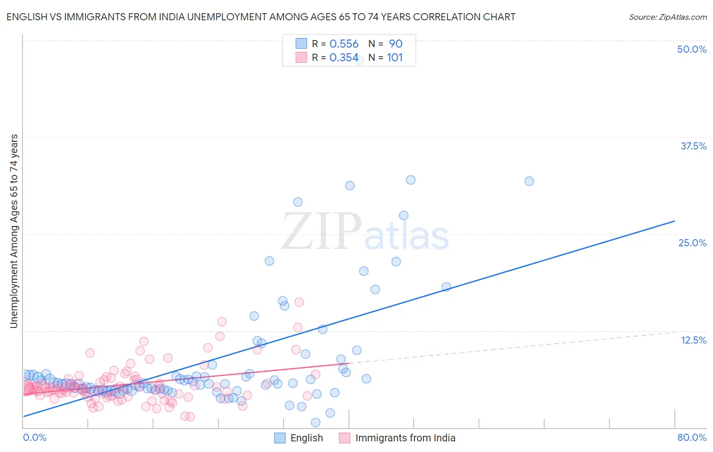 English vs Immigrants from India Unemployment Among Ages 65 to 74 years