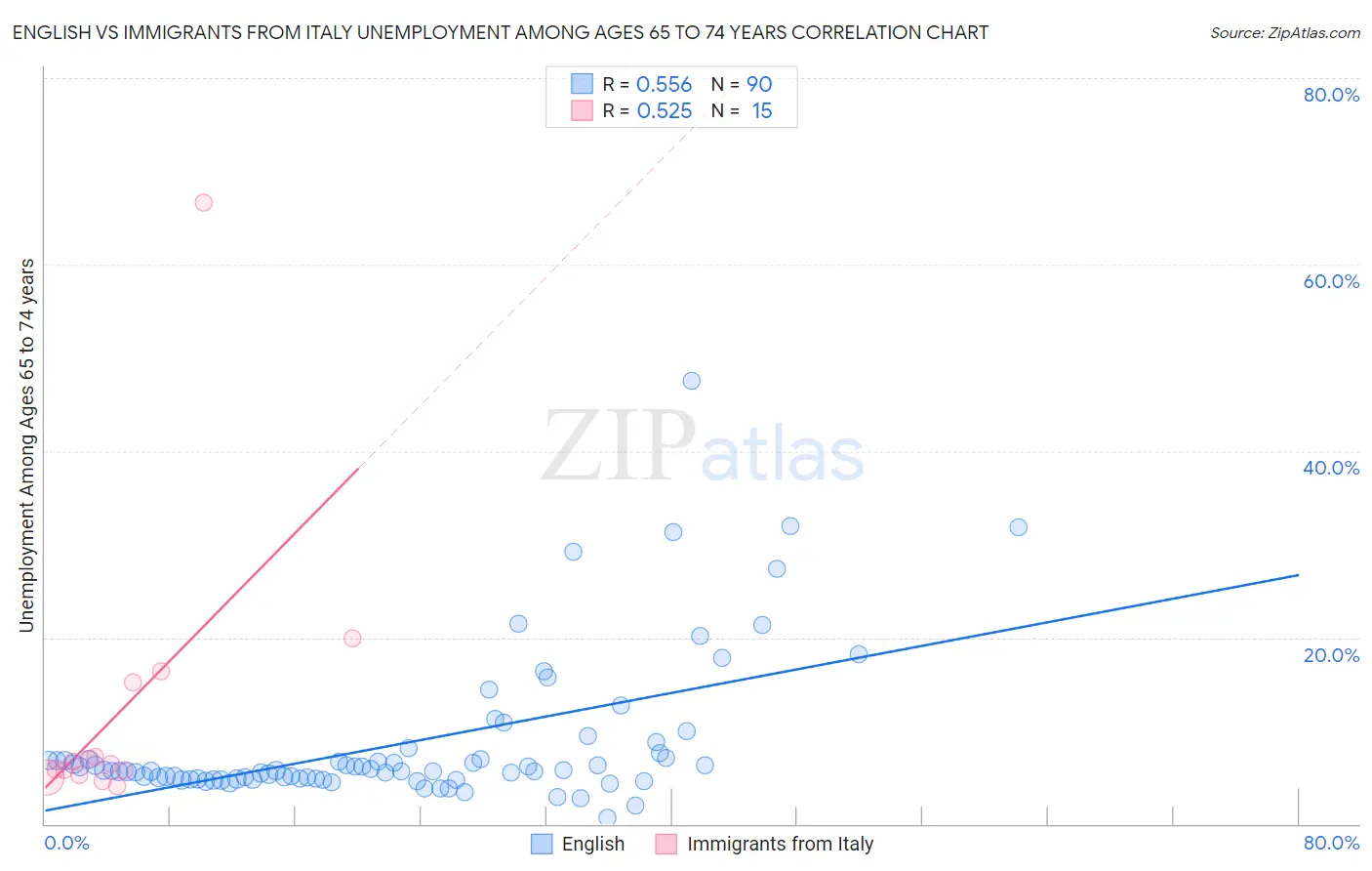 English vs Immigrants from Italy Unemployment Among Ages 65 to 74 years