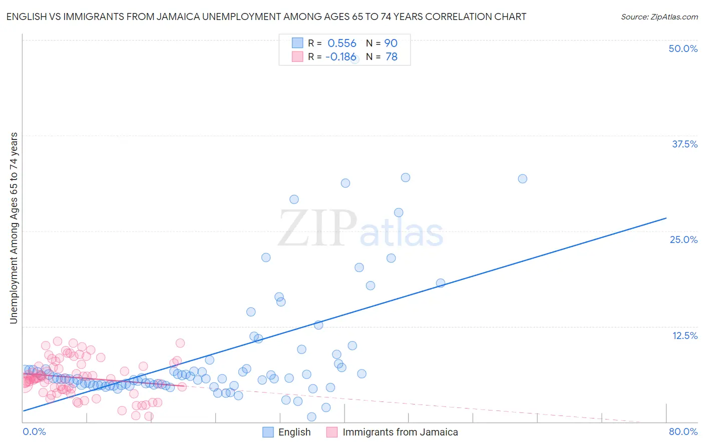 English vs Immigrants from Jamaica Unemployment Among Ages 65 to 74 years
