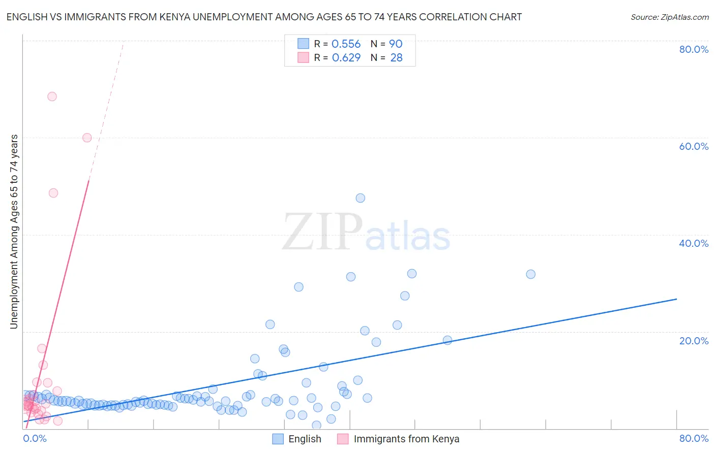 English vs Immigrants from Kenya Unemployment Among Ages 65 to 74 years