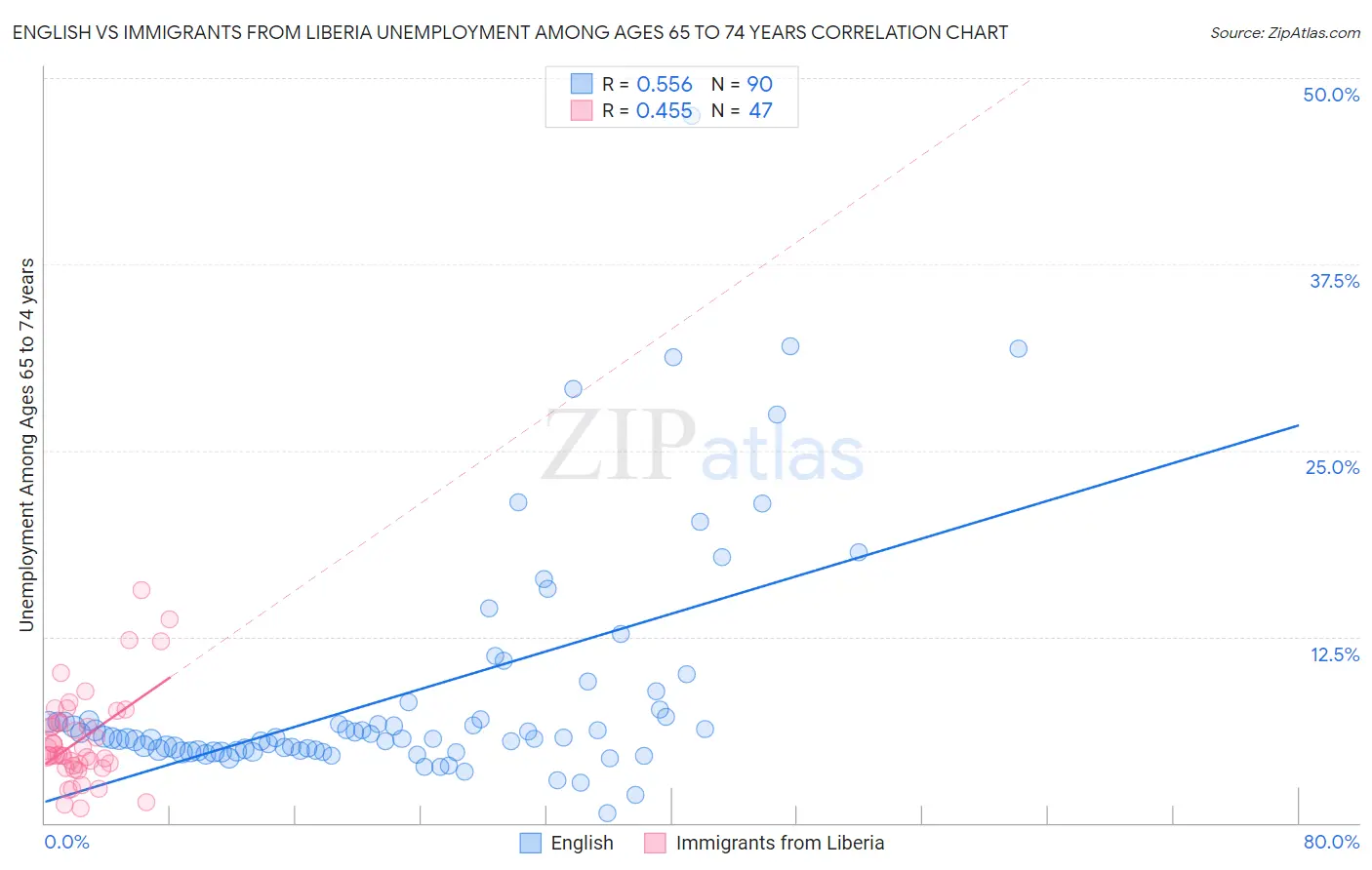 English vs Immigrants from Liberia Unemployment Among Ages 65 to 74 years