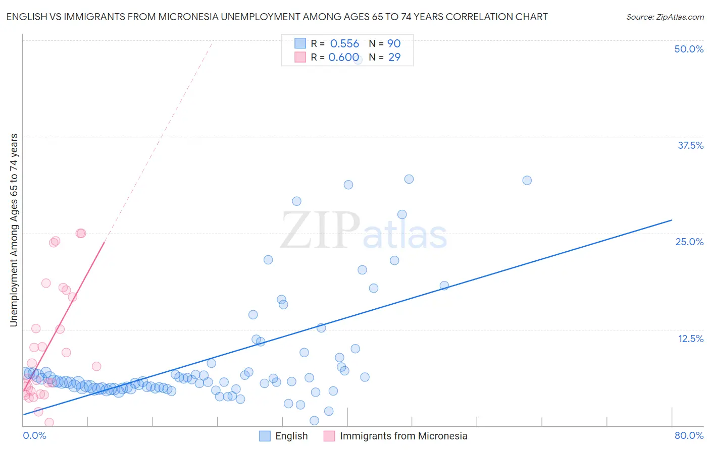 English vs Immigrants from Micronesia Unemployment Among Ages 65 to 74 years