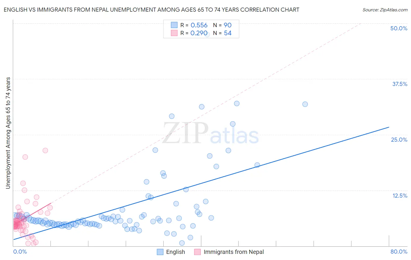 English vs Immigrants from Nepal Unemployment Among Ages 65 to 74 years