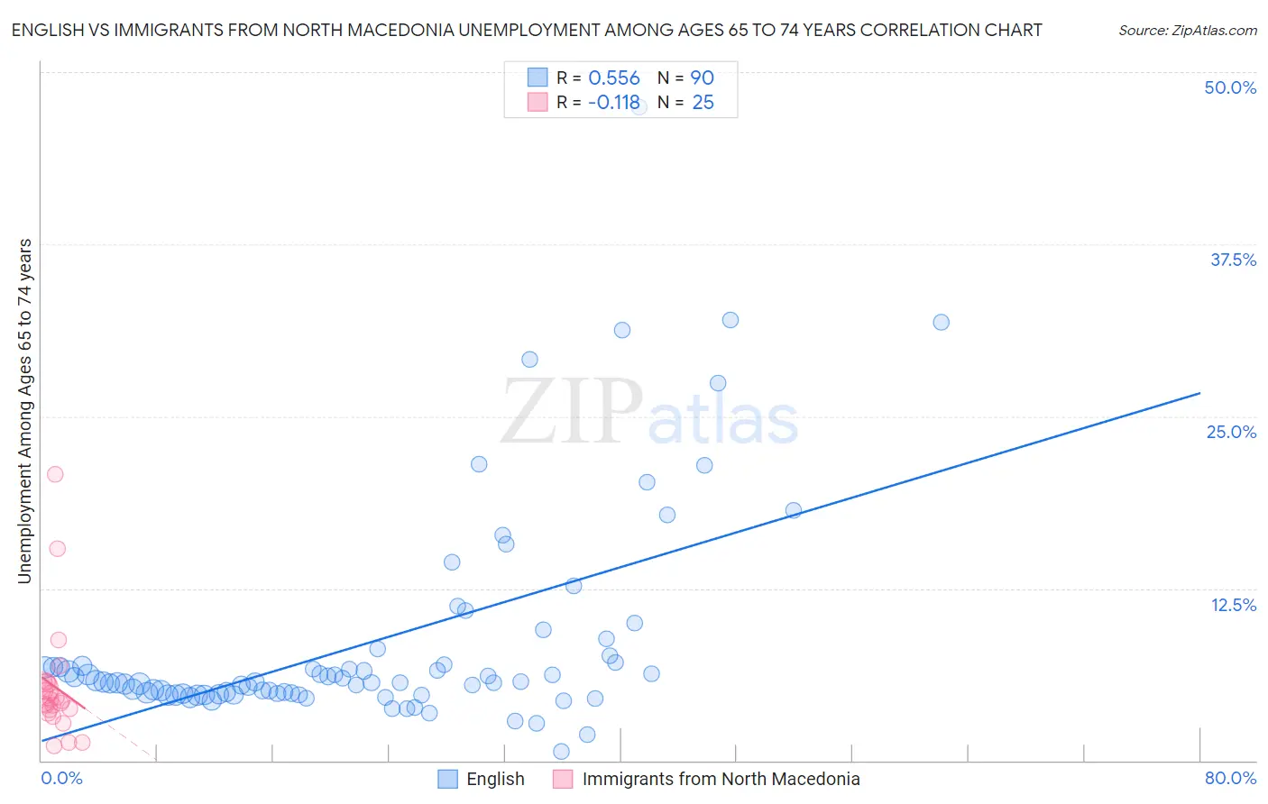 English vs Immigrants from North Macedonia Unemployment Among Ages 65 to 74 years