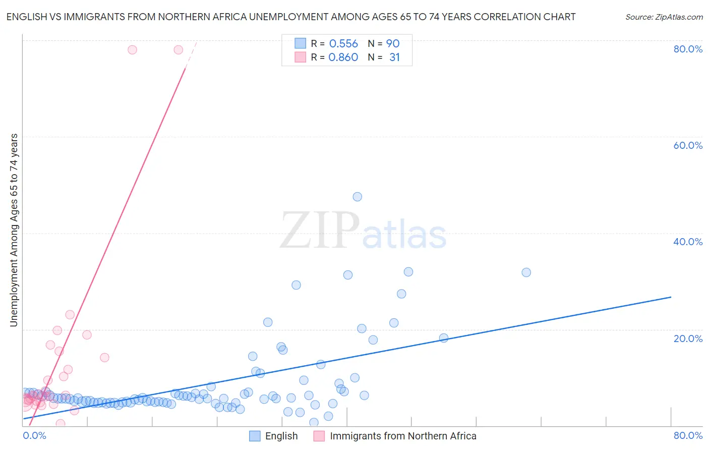 English vs Immigrants from Northern Africa Unemployment Among Ages 65 to 74 years