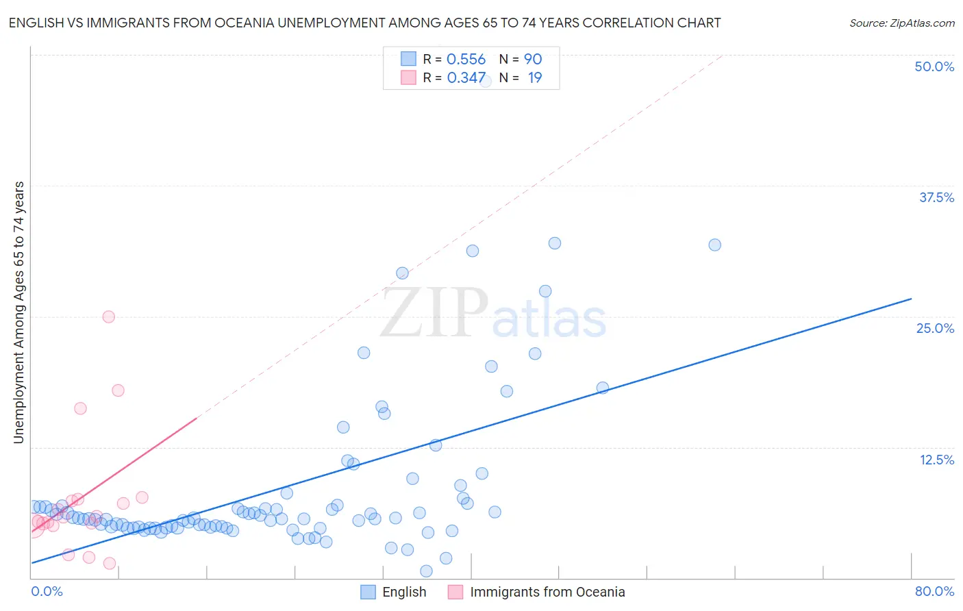 English vs Immigrants from Oceania Unemployment Among Ages 65 to 74 years