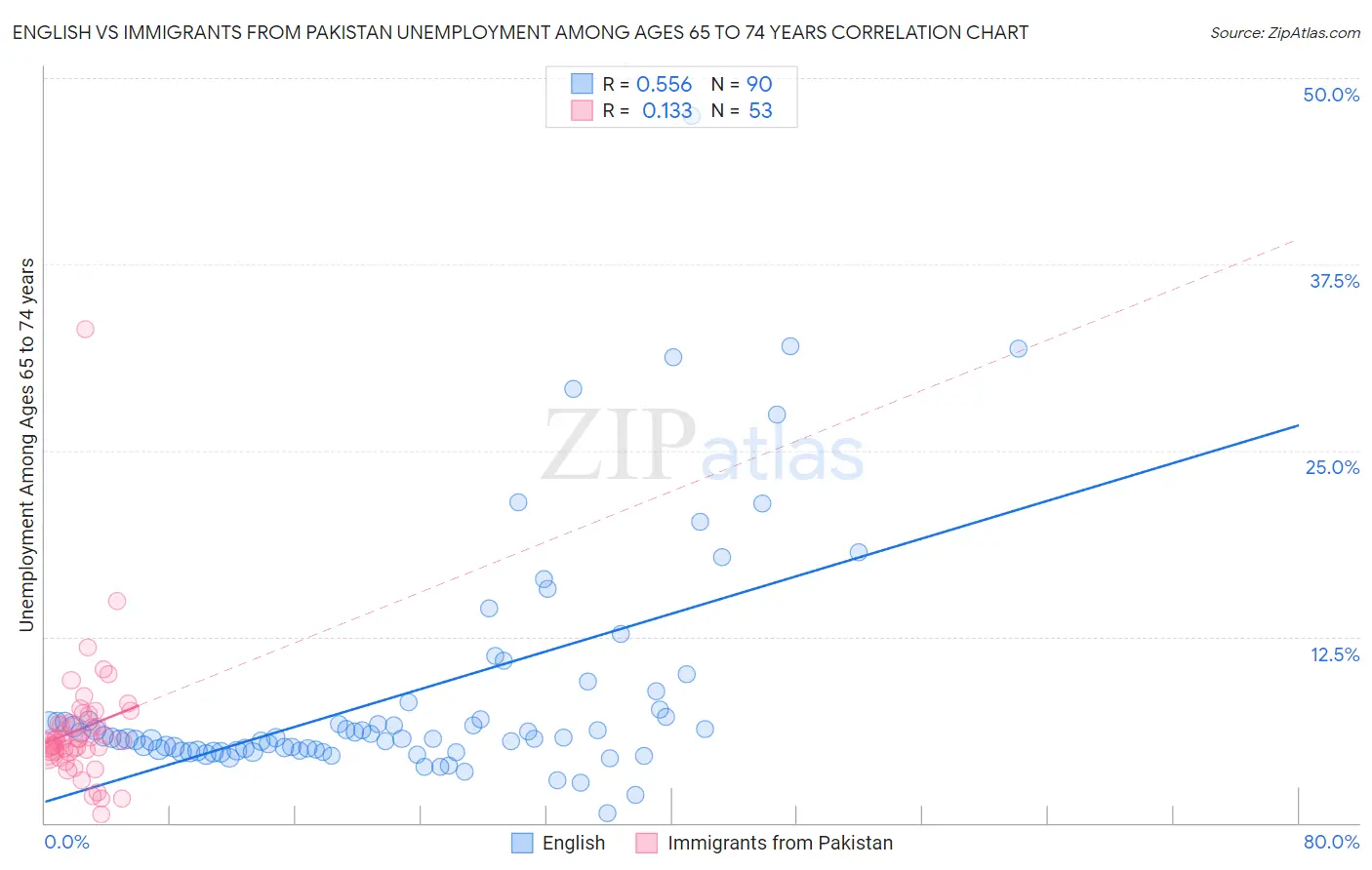 English vs Immigrants from Pakistan Unemployment Among Ages 65 to 74 years