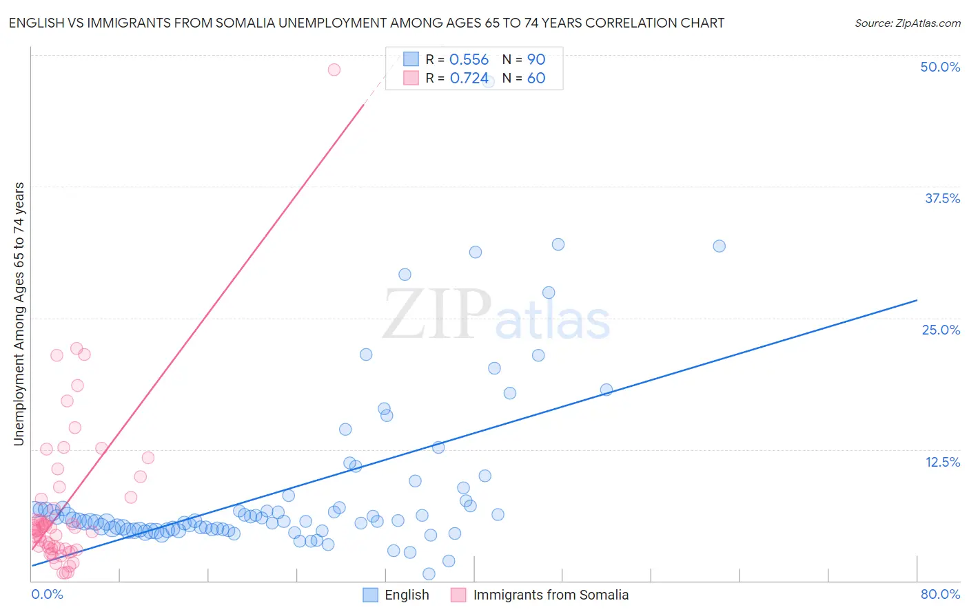 English vs Immigrants from Somalia Unemployment Among Ages 65 to 74 years