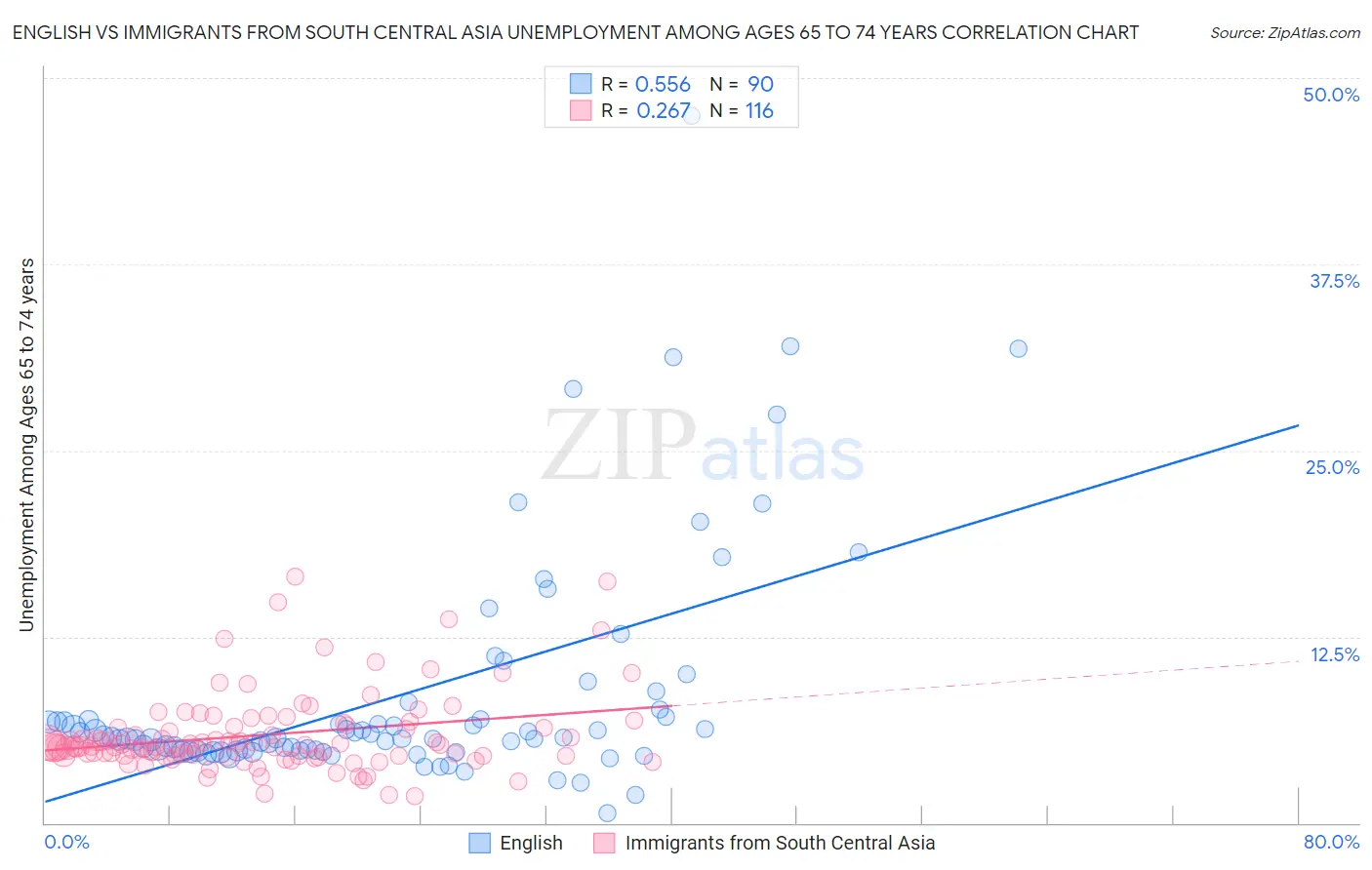 English vs Immigrants from South Central Asia Unemployment Among Ages 65 to 74 years