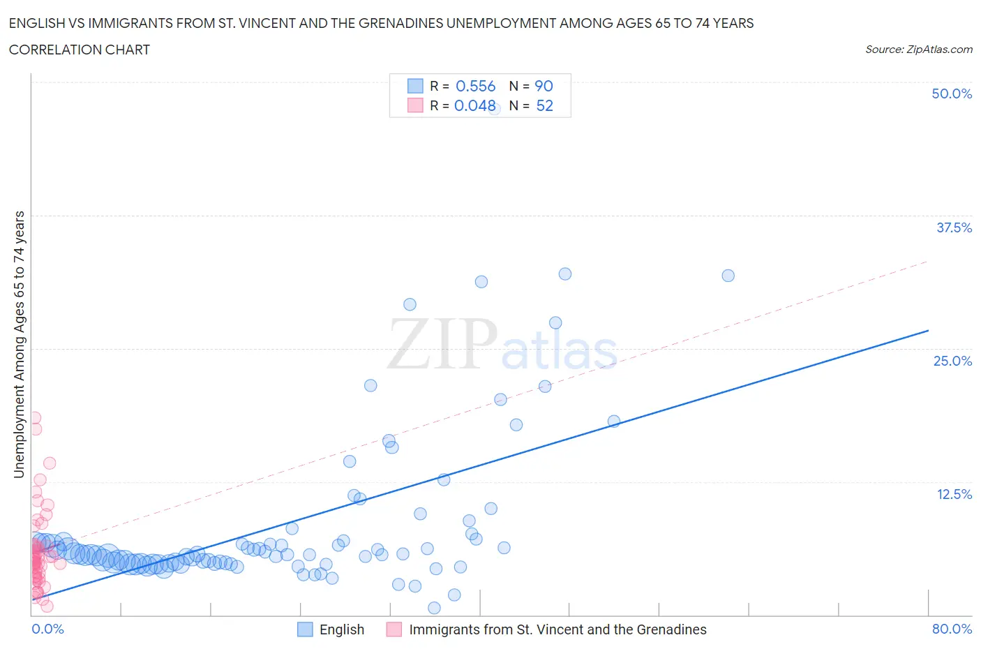 English vs Immigrants from St. Vincent and the Grenadines Unemployment Among Ages 65 to 74 years