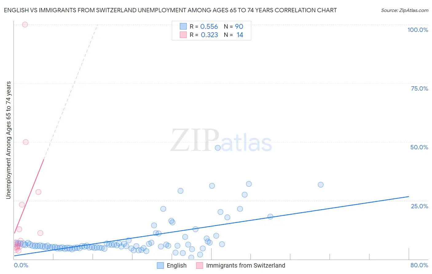 English vs Immigrants from Switzerland Unemployment Among Ages 65 to 74 years